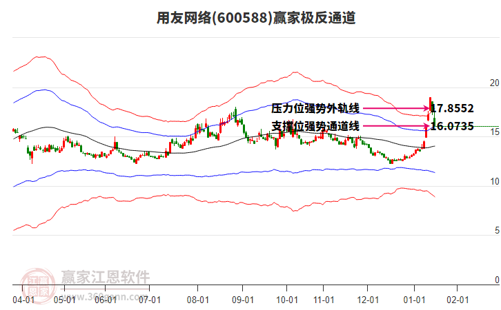 600588用友網(wǎng)絡贏家極反通道工具 600588用友網(wǎng)絡贏家極反通道工具