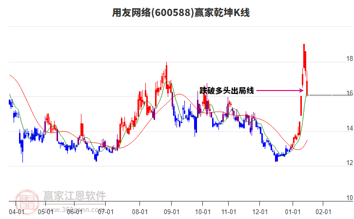 600588用友網(wǎng)絡贏家乾坤K線工具 600588用友網(wǎng)絡贏家乾坤K線工具