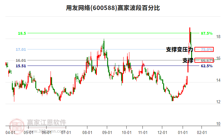 600588用友網(wǎng)絡贏家波段百分比工具 600588用友網(wǎng)絡贏家波段百分比工具