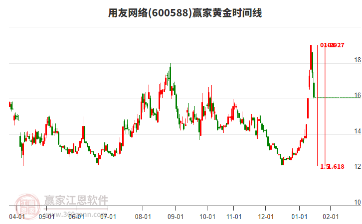 600588用友網(wǎng)絡贏家黃金時間周期線工具 600588用友網(wǎng)絡贏家黃金時間周期線工具