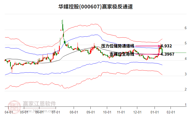 000607華媒控股贏家極反通道工具
