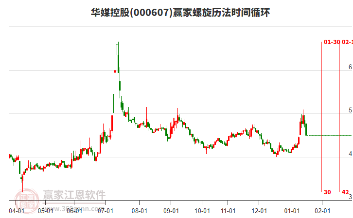 000607華媒控股贏家螺旋歷法時間循環(huán)工具