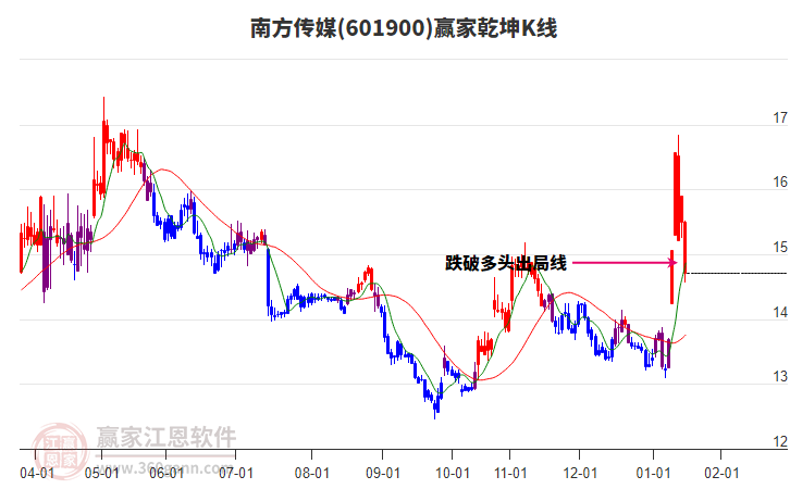 601900南方傳媒贏家乾坤K線工具 601900南方傳媒贏家乾坤K線工具
