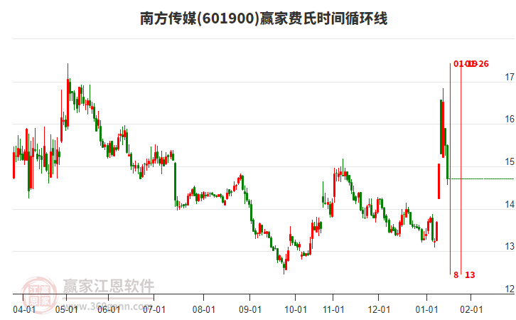 601900南方傳媒贏家費(fèi)氏時(shí)間循環(huán)線工具 601900南方傳媒贏家費(fèi)氏時(shí)間循環(huán)線工具