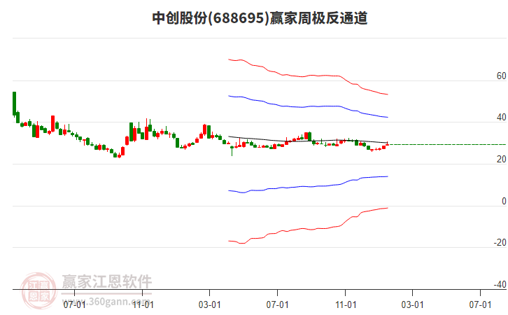 中創(chuàng)股份