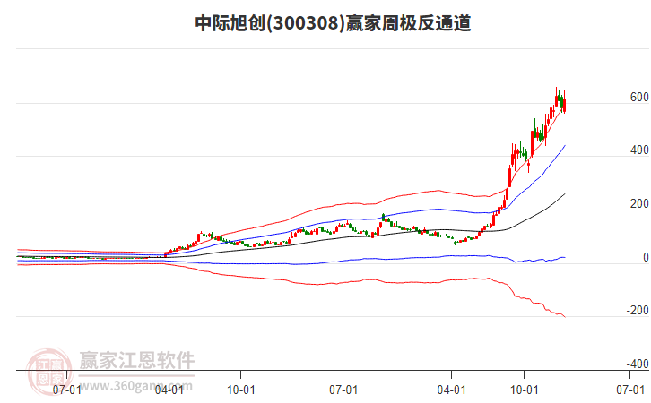 中際旭創(chuàng)