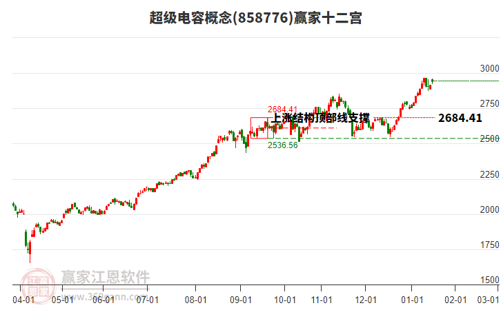 858776超級電容贏家十二宮工具
