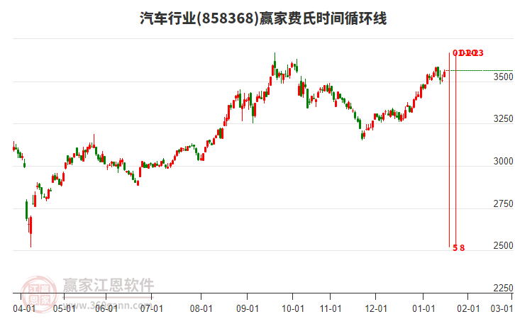 汽車行業(yè)費(fèi)氏時(shí)間循環(huán)線工具 汽車行業(yè)費(fèi)氏時(shí)間循環(huán)線工具