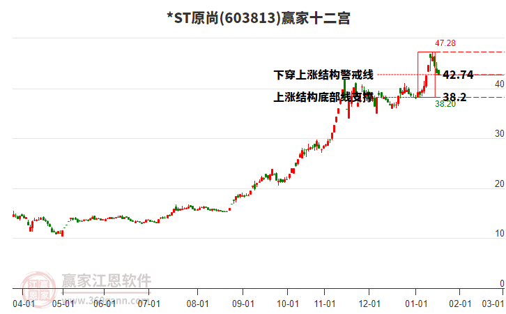 603813*ST原尚贏家十二宮工具