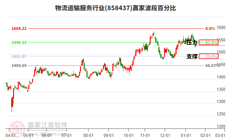 物流運(yùn)輸服務(wù)行業(yè)板塊波段百分比工具