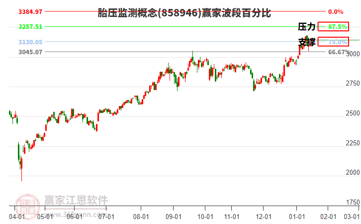 胎壓監(jiān)測(cè)概念板塊波段百分比工具