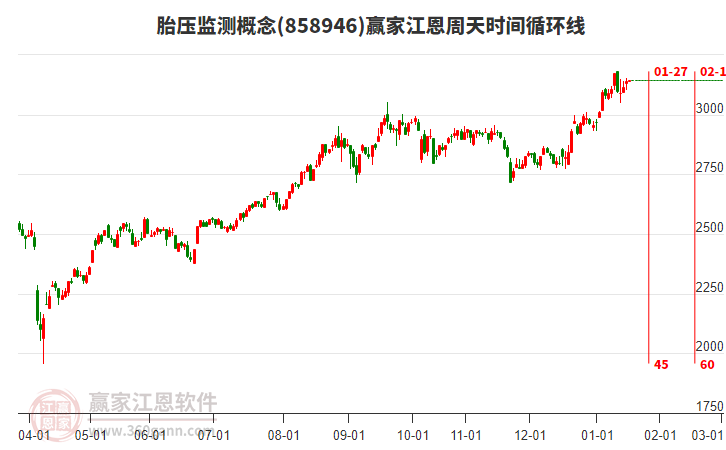 胎壓監(jiān)測(cè)概念板塊江恩周天時(shí)間循環(huán)線工具