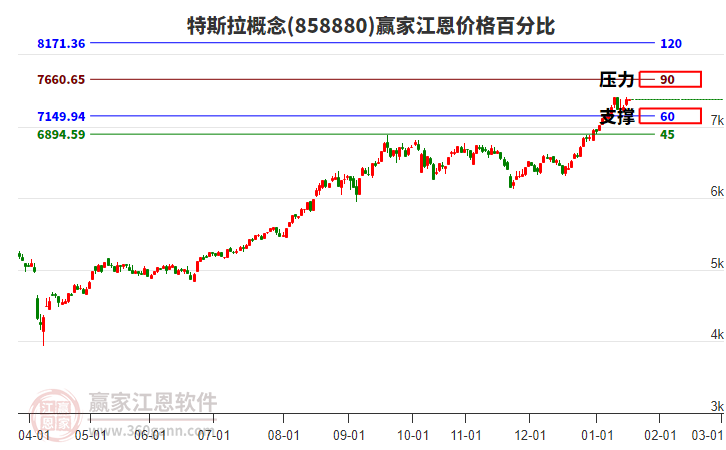 特斯拉概念板塊江恩價(jià)格百分比工具