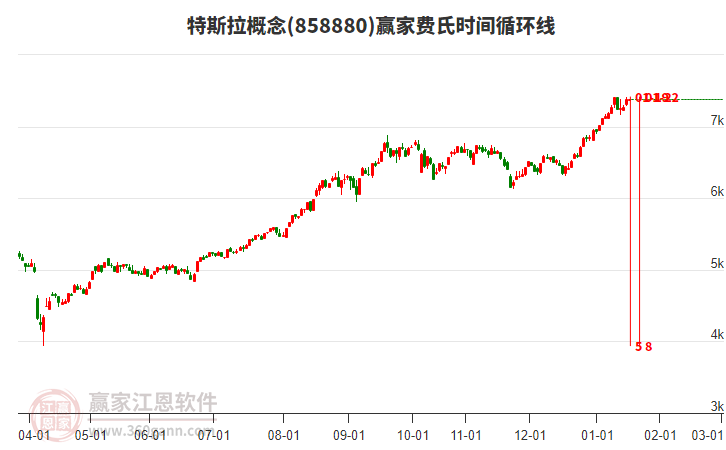 特斯拉概念板塊費(fèi)氏時(shí)間循環(huán)線工具