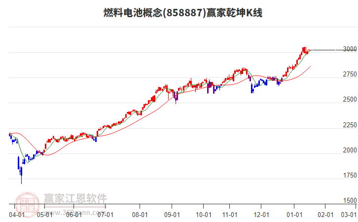 858887燃料電池贏家乾坤K線工具 858887燃料電池贏家乾坤K線工具