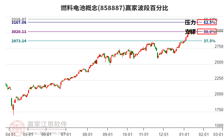 燃料電池概念贏家波段百分比工具 燃料電池概念贏家波段百分比工具
