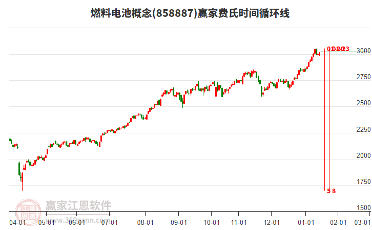 燃料電池概念板塊費(fèi)氏時間循環(huán)線工具