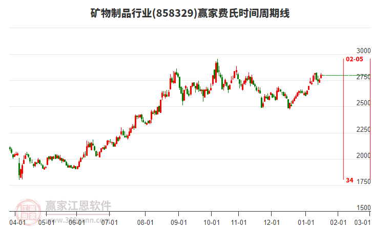 礦物制品行業(yè)板塊費(fèi)氏時間周期線工具 礦物制品行業(yè)板塊費(fèi)氏時間周期線工具