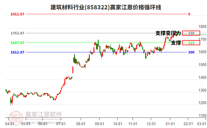 建筑材料行業(yè)板塊江恩價格循環(huán)線工具