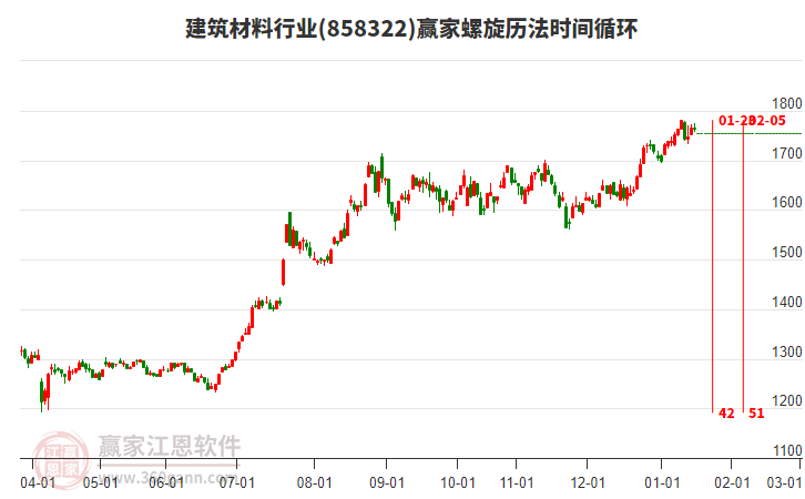 建筑材料行業(yè)板塊螺旋歷法時間循環(huán)工具