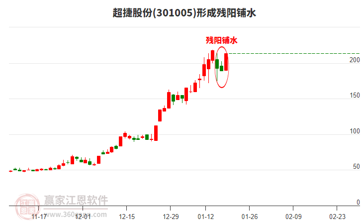 301005超捷股份形成殘陽鋪水形態(tài)