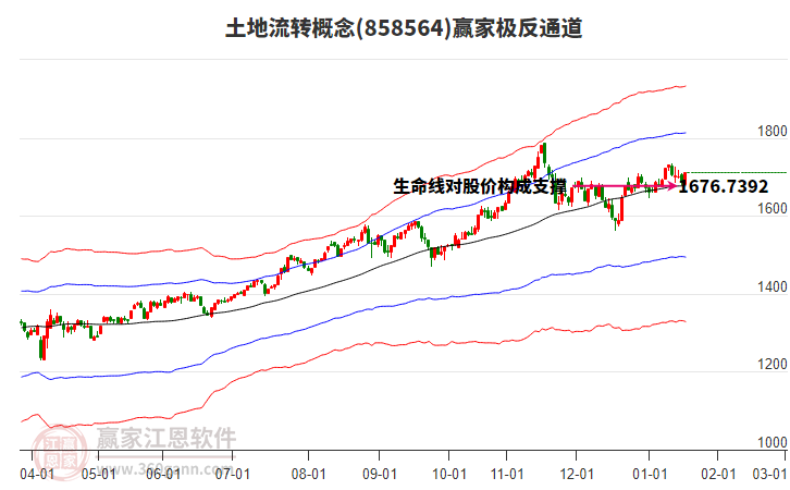 858564土地流轉(zhuǎn)贏家極反通道工具