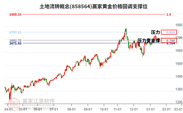 土地流轉(zhuǎn)概念板塊黃金價格回調(diào)支撐位工具