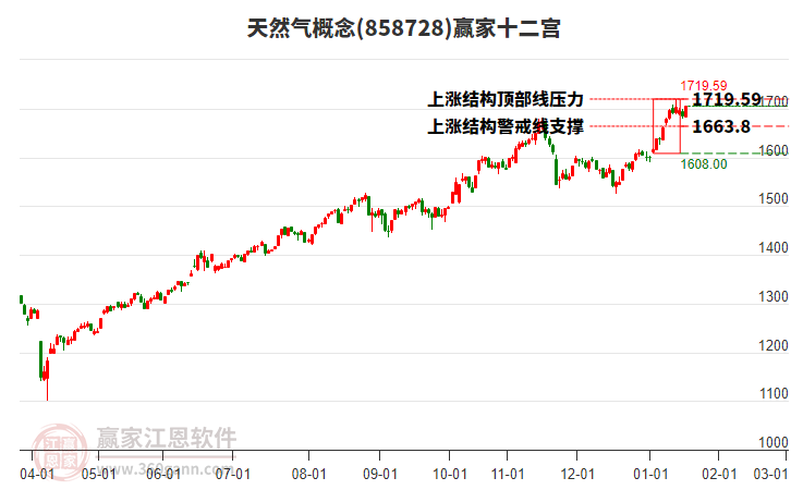 858728天然氣贏家十二宮工具