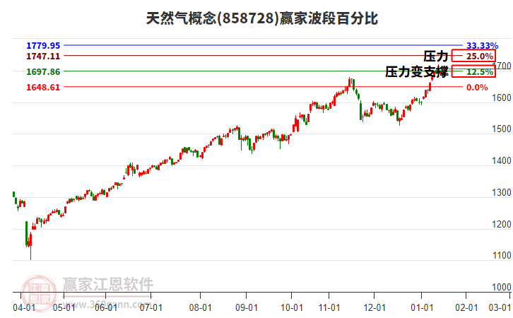 天然氣概念板塊波段百分比工具