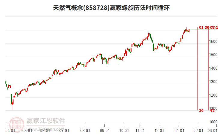 天然氣概念板塊螺旋歷法時間循環(huán)工具