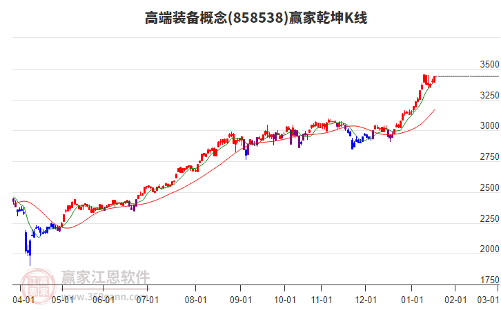 858538高端裝備贏家乾坤K線工具