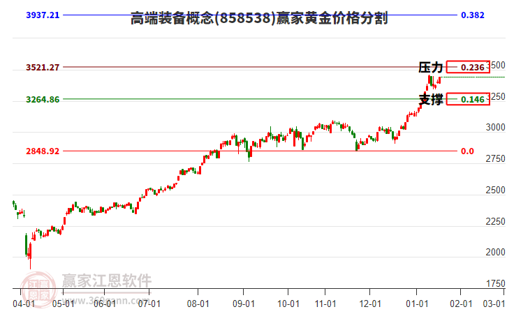 高端裝備概念板塊黃金價格分割工具