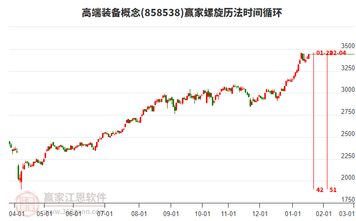 高端裝備概念板塊螺旋歷法時間循環(huán)工具