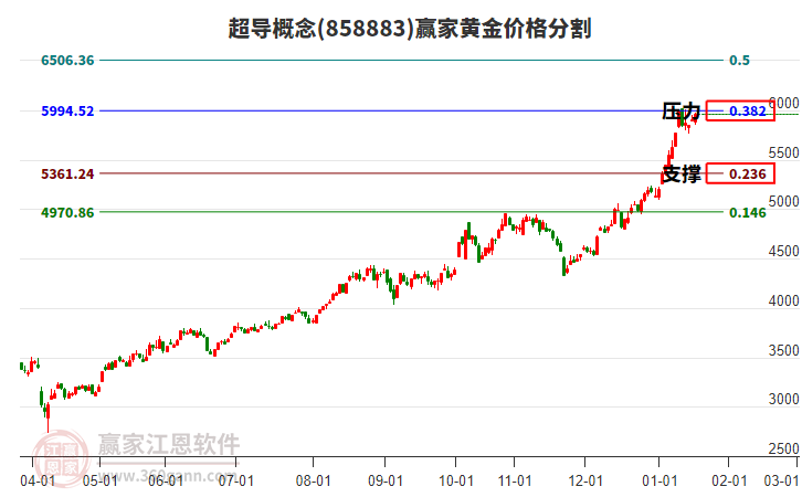超導概念板塊黃金價格分割工具 超導概念板塊黃金價格分割工具