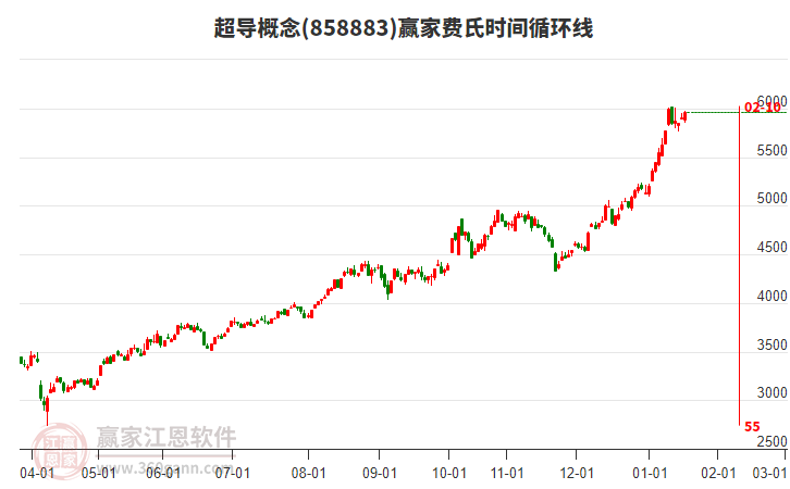 超導概念板塊費氏時間循環(huán)線工具 超導概念板塊費氏時間循環(huán)線工具