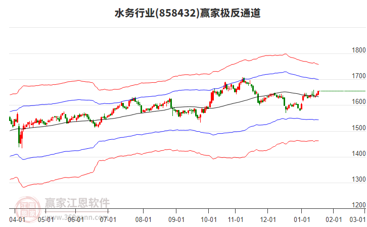 858432水務贏家極反通道工具