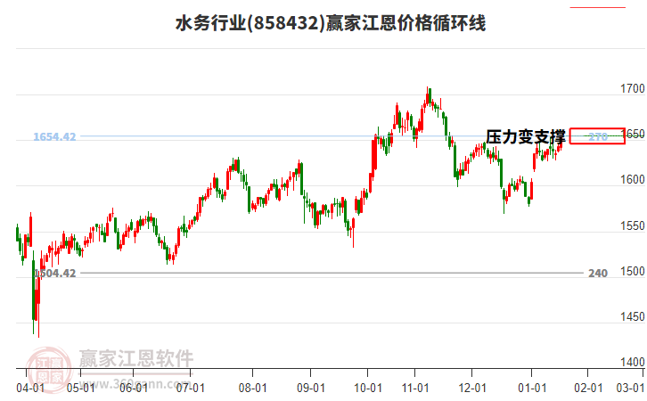 水務行業(yè)板塊江恩價格循環(huán)線工具