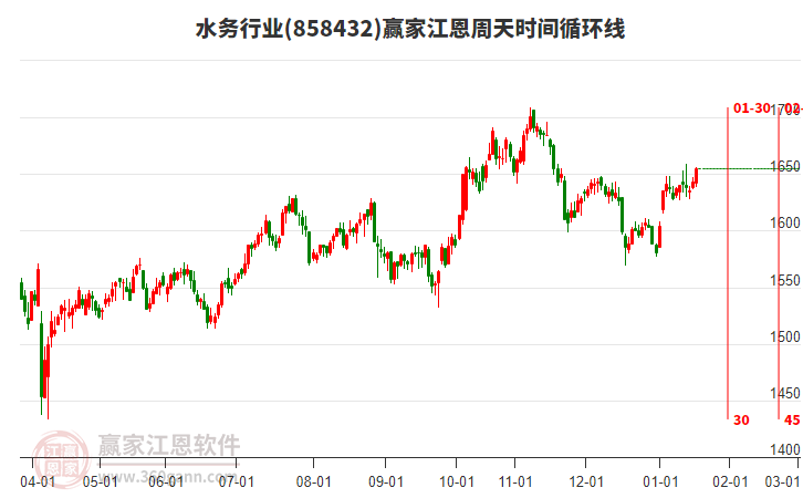 水務行業(yè)板塊江恩周天時間循環(huán)線工具