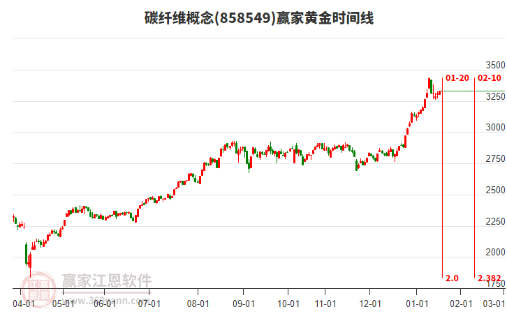 碳纖維概念板塊黃金時間周期線工具