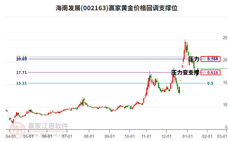 002163海南發(fā)展黃金價(jià)格回調(diào)支撐位工具