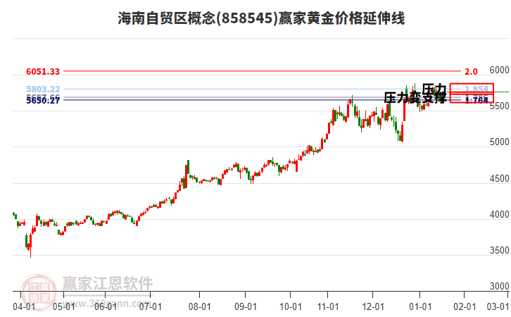 海南自貿(mào)區(qū)概念板塊黃金價格延伸線工具 海南自貿(mào)區(qū)概念板塊黃金價格延伸線工具