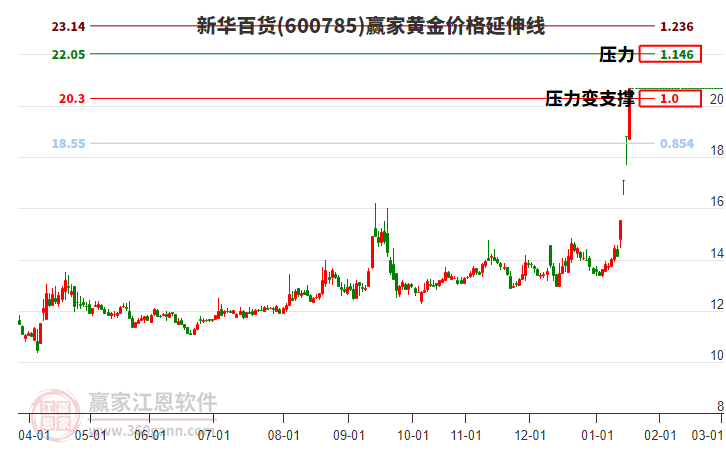 600785新華百貨黃金價格延伸線工具 600785新華百貨黃金價格延伸線工具