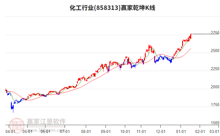 858313化工贏家乾坤K線工具
