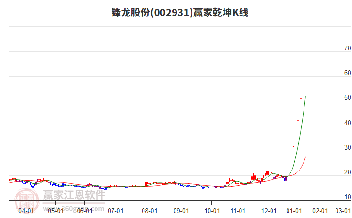 002931鋒龍股份贏家乾坤K線工具