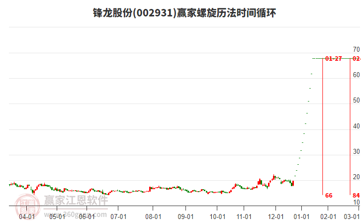002931鋒龍股份螺旋歷法時(shí)間循環(huán)工具