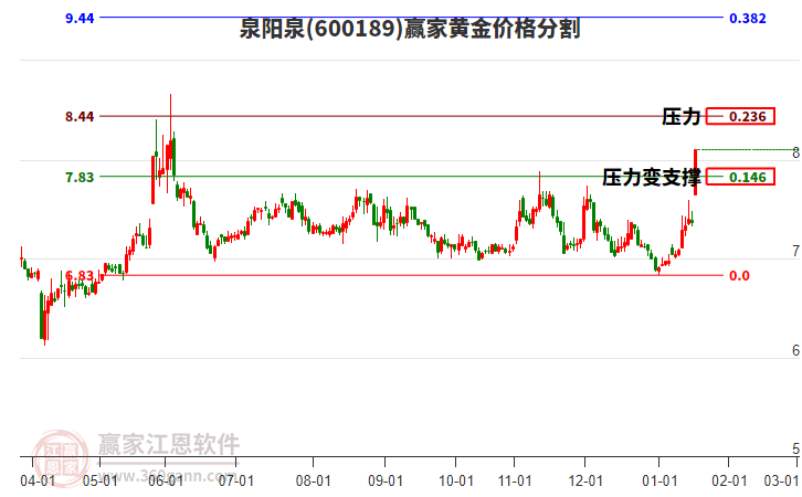 600189泉陽泉黃金價格分割工具