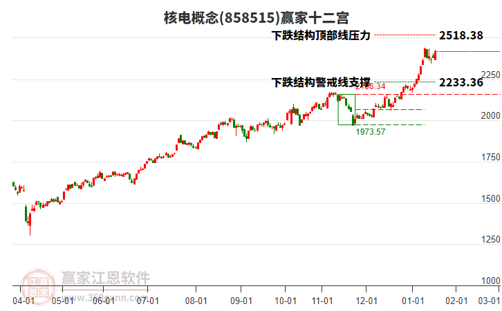 858515核電贏家十二宮工具 858515核電贏家十二宮工具