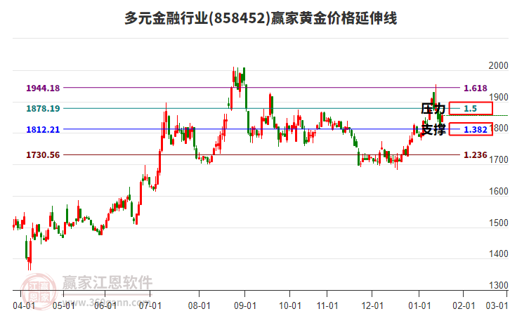 多元金融行業(yè)黃金價格延伸線工具