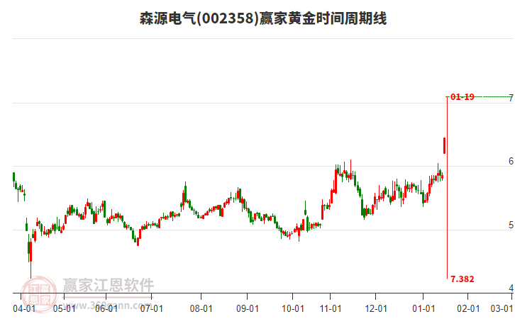 002358森源電氣黃金時間周期線工具 002358森源電氣黃金時間周期線工具