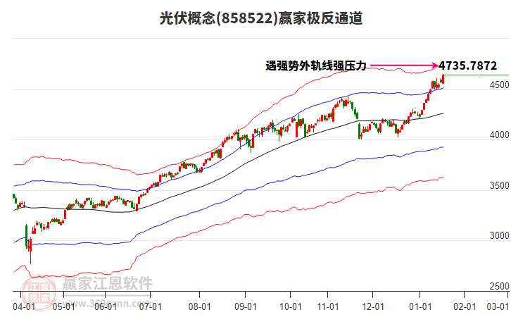 858522光伏贏家極反通道工具